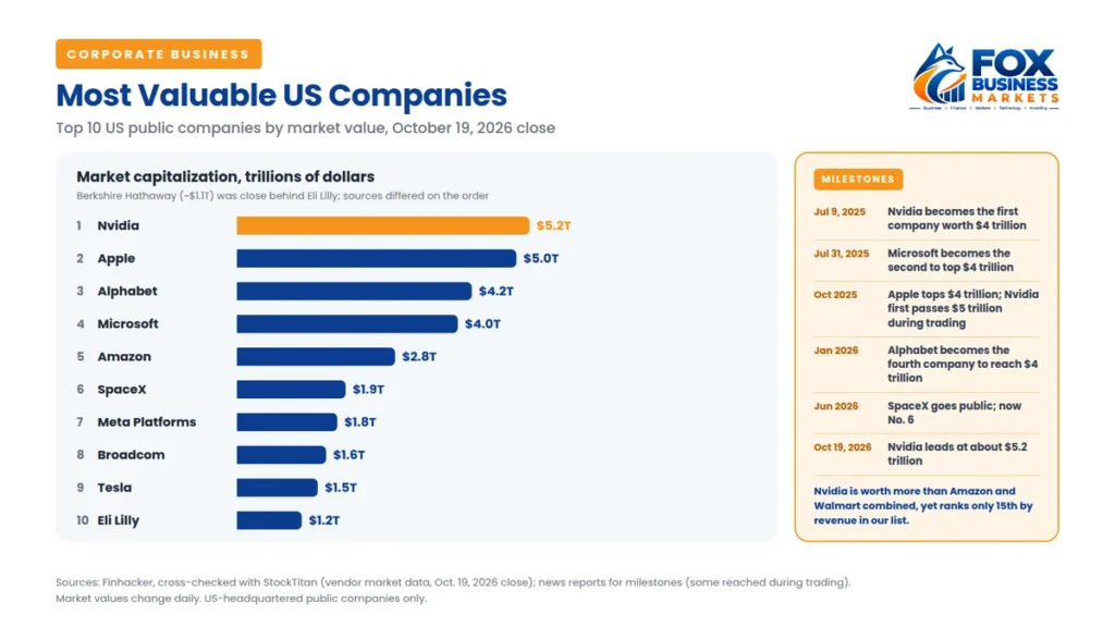Most valuable US companies by market value on October 19, 2026: Nvidia $5.2 trillion, Apple $5.0 trillion, Alphabet $4.2 trillion, Microsoft $4.0 trillion, Amazon $2.8 trillion