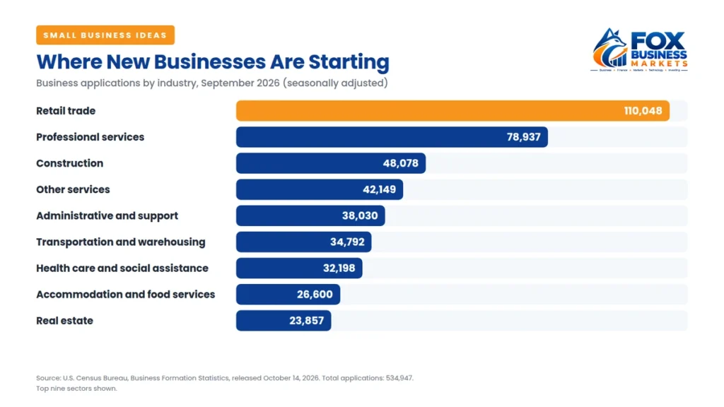 New business applications by industry in September 2026, with retail trade leading at 110,048, a useful guide for small business ideas