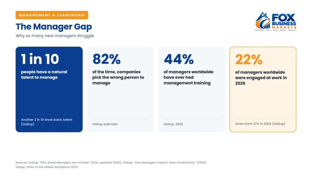Manager gap statistics showing why learning how to be a good manager matters: 1 in 10 have natural talent, 44% ever trained