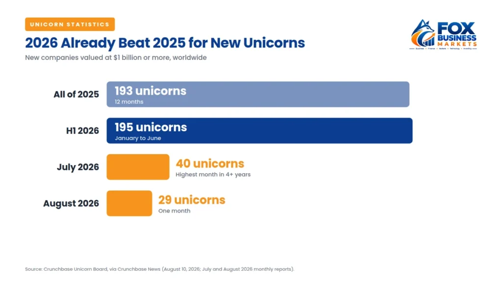 Unicorn statistics chart showing 195 new unicorns in the first half of 2026 compared with 193 in all of 2025