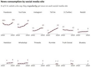 News consumption by social media site