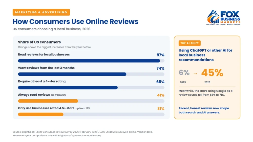 Online review statistics 2026: 97% of US consumers read reviews for local businesses, 31% only use businesses rated 4.5 stars or higher
