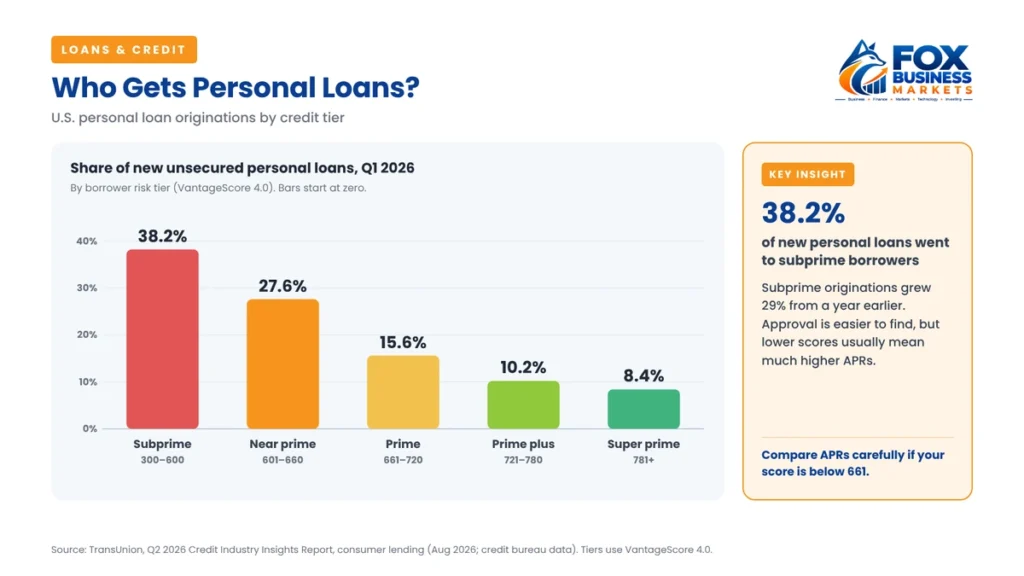 Share of new US personal loans by credit tier in Q1 2026, with 38.2% going to subprime borrowers