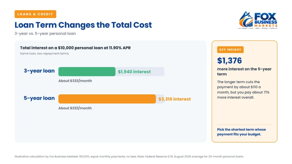 Total interest on a $10,000 personal loan at 11.90% APR: $1,940 over 3 years vs $3,316 over 5 years