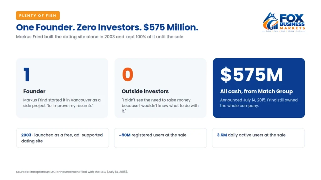 Plenty of Fish had one founder and no outside investors before Match Group bought it for $575 million in cash