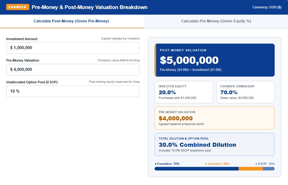 Pre-money and post-money valuation calculator worked example showing valuation, investor equity, and founder ownership