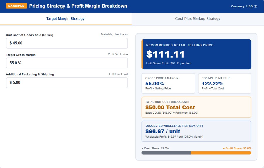 Pricing strategy calculator worked example showing retail selling price, gross margin, markup, and wholesale breakdown