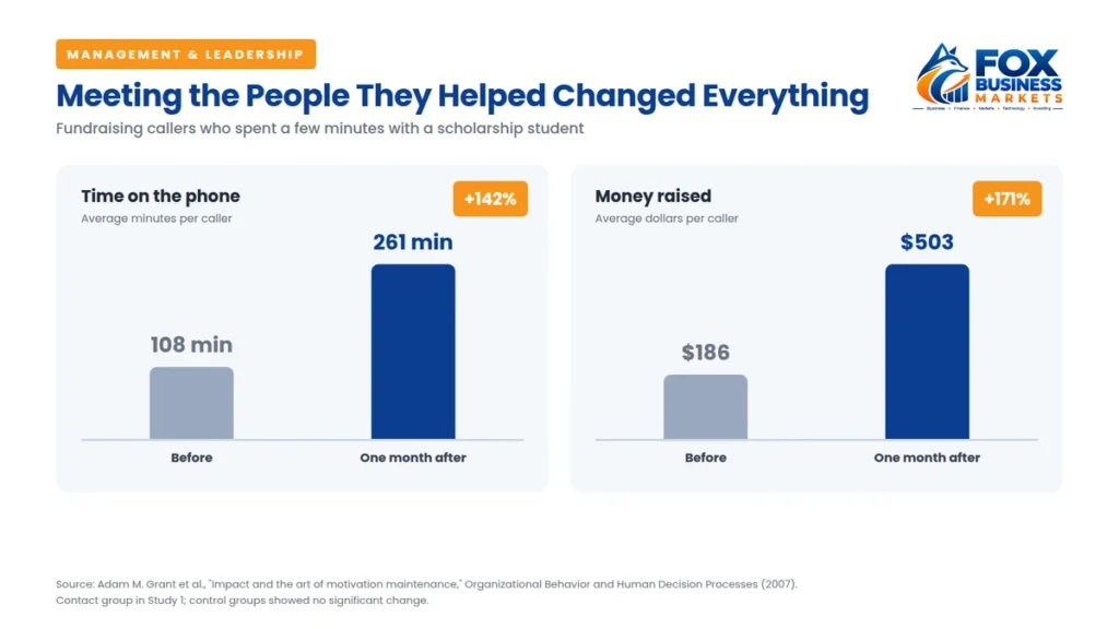 Study on how to motivate employees with purpose: callers who met a scholarship student raised 171% more money