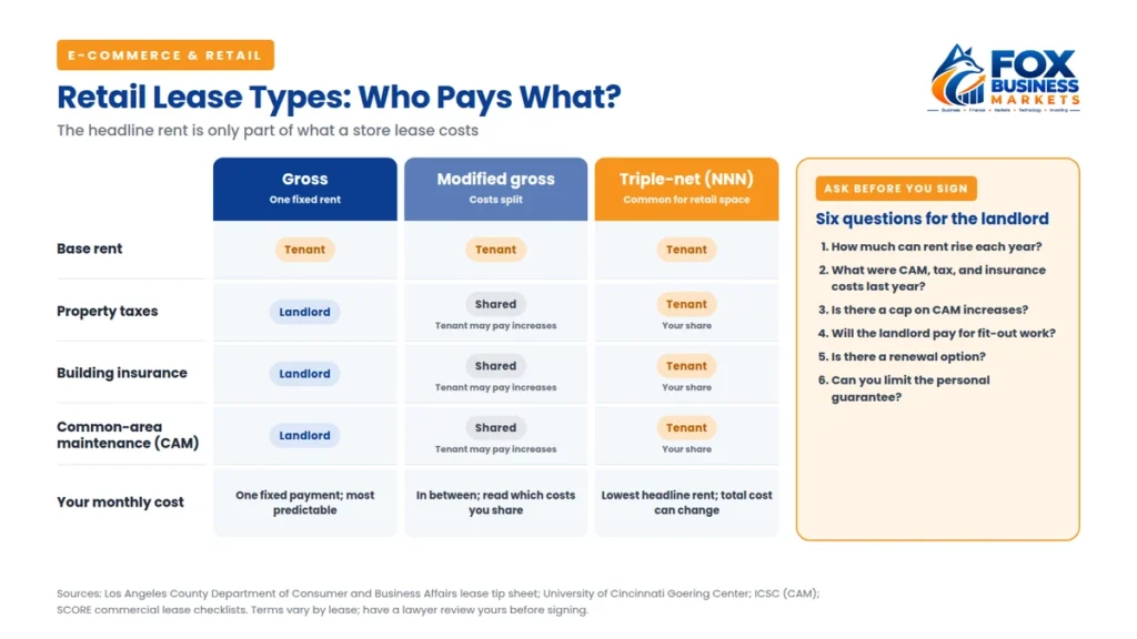 Retail lease types compared: who pays base rent, property taxes, insurance, and CAM under gross, modified gross, and triple-net leases