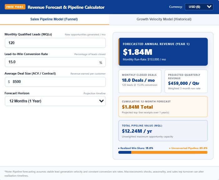 Revenue forecast calculator worked example showing sales pipeline conversions and annual projected revenue