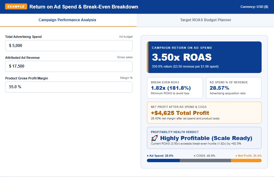 ROAS calculator worked example showing return on ad spend, break-even ROAS, and net profit margins
