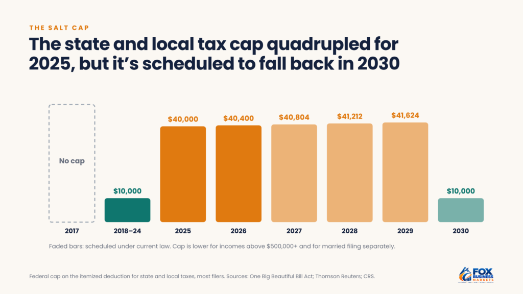 Bar chart of the SALT deduction cap: no cap in 2017, $10,000 from 2018 to 2024, $40,000 in 2025, $40,400 in 2026, rising 1% a year through 2029, then back to $10,000 in 2030