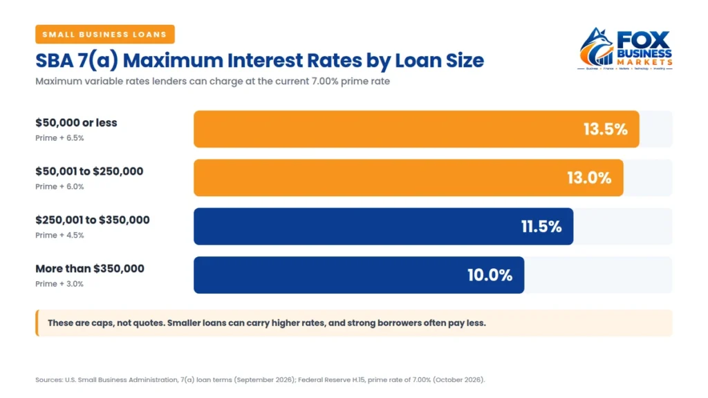 Small business loans chart showing SBA 7(a) maximum interest rates by loan size at a 7% prime rate