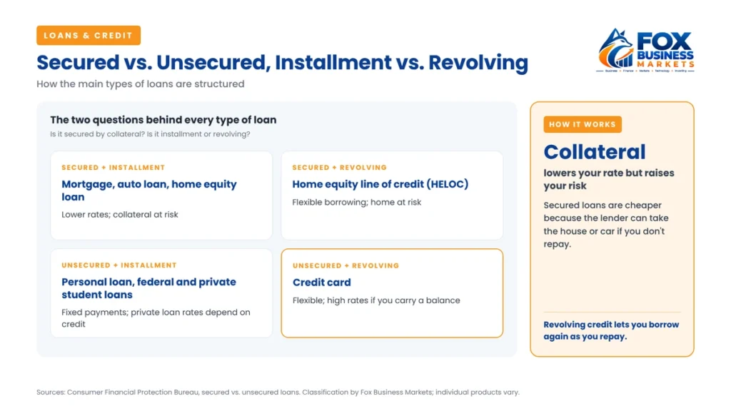 Secured vs unsecured and installment vs revolving loans, with examples like mortgages, HELOCs, personal loans, and credit cards