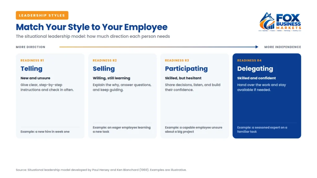 Situational leadership model matching four leadership styles to employee readiness, from telling to delegating