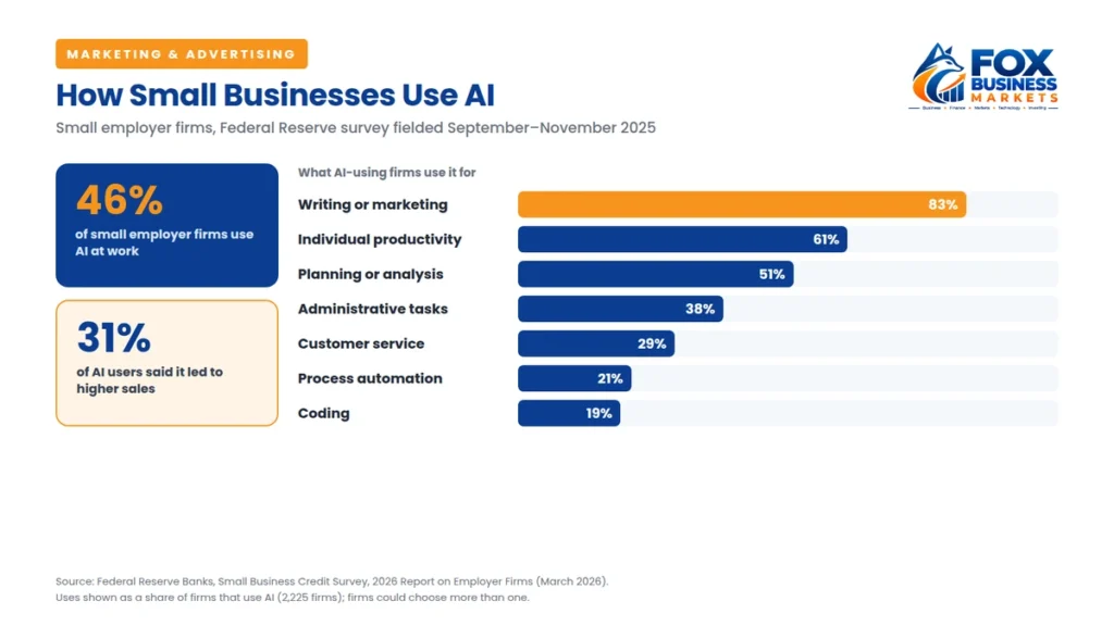 How small businesses use AI, with 83% of AI users applying it to writing or marketing, a growing part of digital marketing for small business