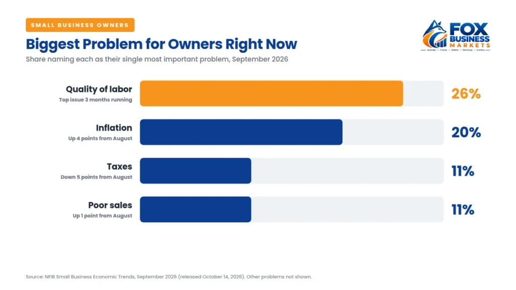 Small business owners’ biggest problem in September 2026 showing 26% named labor quality, 20% inflation, 11% taxes and 11% poor sales