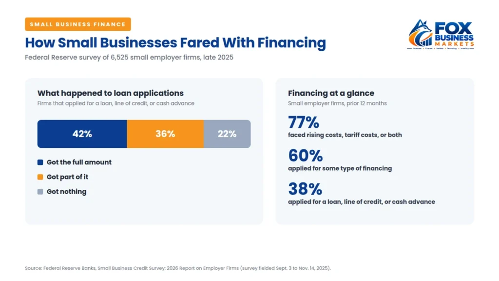 Small business financing chart showing 42% of loan applicants got the full amount, 36% got part and 22% got nothing, from the Federal Reserve 2026 survey