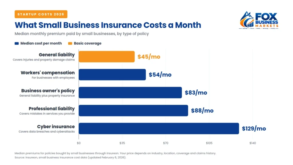 Small business insurance cost per month in 2026: general liability $45, workers’ compensation $54, business owner’s policy $83, professional liability $88 and cyber insurance $129