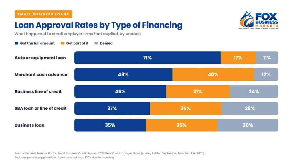Small business loans approval rates by type, showing equipment loans with the highest full approval at 71%