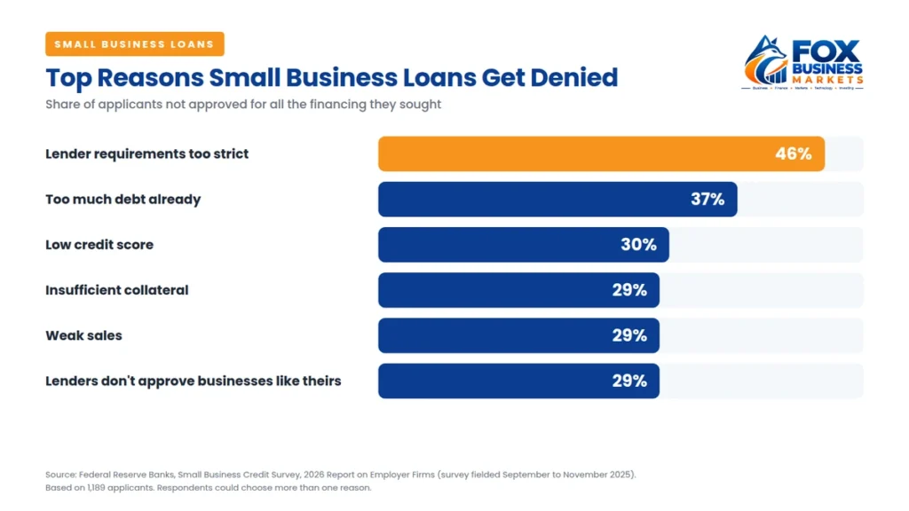 Top reasons small business loan applications get denied, led by strict lender requirements at 46%