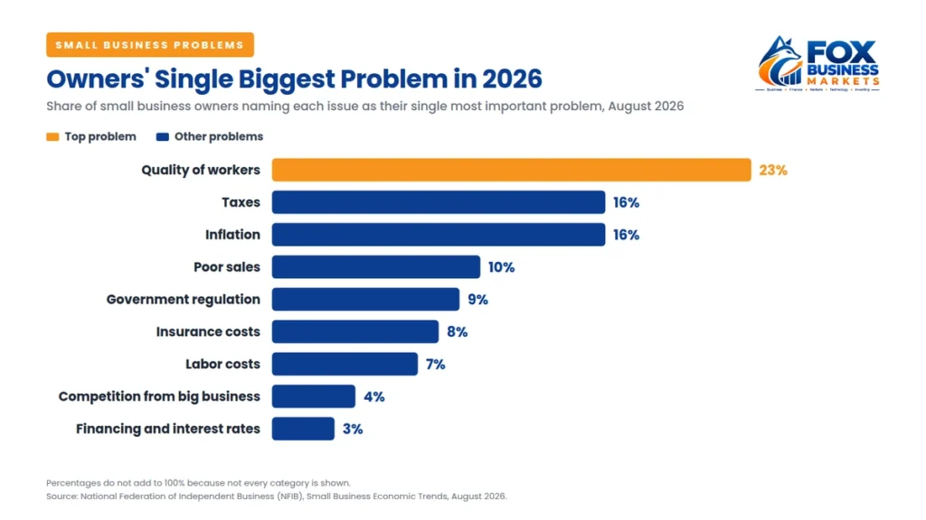 Small business owners’ single biggest problem in August 2026: quality of workers 23%, taxes 16%, inflation 16% and poor sales 10%