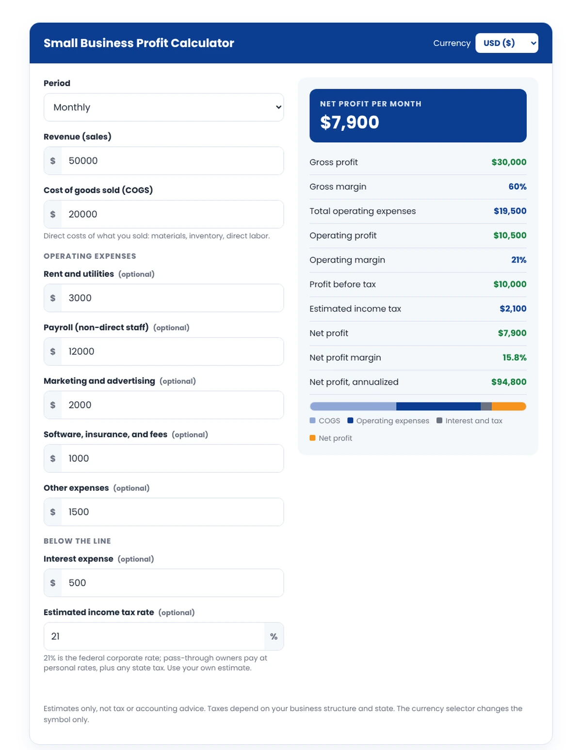 Small business profit calculator example showing $50,000 revenue and $7,900 net profit, a 15.8% net margin