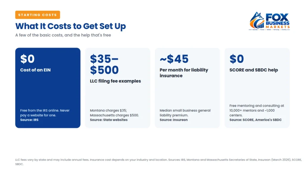 Small business setup costs showing a free EIN, LLC fees of $35 in Montana and $500 in Massachusetts, about $45 a month for liability insurance, and free SCORE and SBDC help