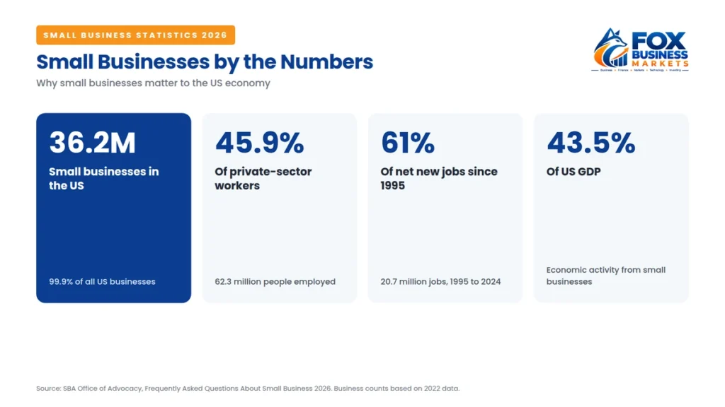 Small business statistics 2026 showing 36.2 million US small businesses, 45.9% of private-sector workers, 61% of net new jobs and 43.5% of GDP
