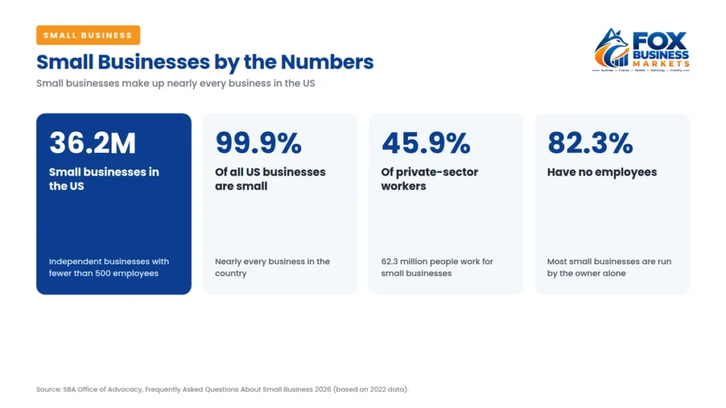 Small business statistics showing 36.2 million US small businesses, 99.9% of all firms, 45.9% of private-sector workers and 82.3% with no employees