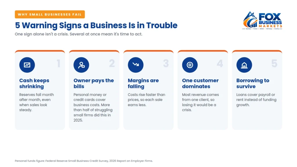 Five warning signs a small business is in trouble: shrinking cash, owner paying bills, falling margins, one dominant customer and borrowing to survive