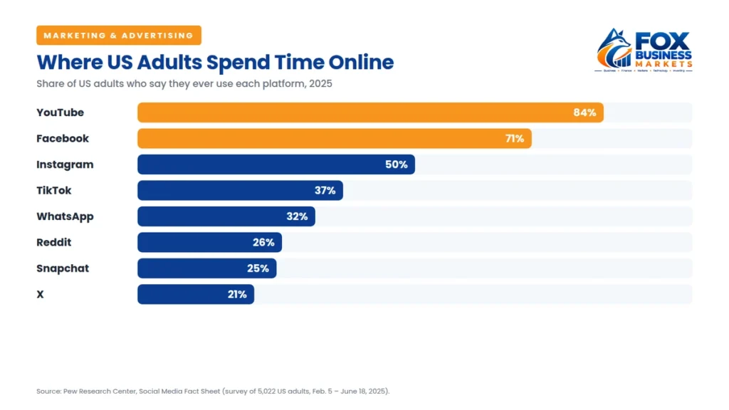 Chart for digital marketing for small business showing US adults’ social media use in 2025, led by YouTube at 84% and Facebook at 71%