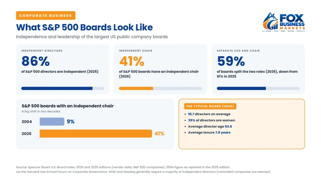 S&P 500 board statistics: 86% independent directors, 41% independent chairs, 59% separate CEO and chair roles, up from 9% independent chairs in 2004