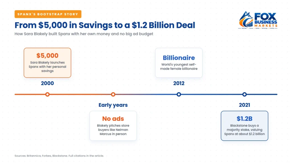 Timeline showing Spanx growing from Sara Blakely's $5,000 in savings in 2000 to a $1.2 billion valuation in a 2021 Blackstone deal.