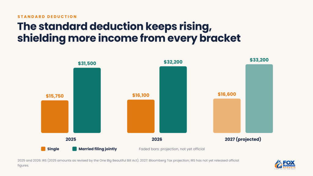 Bar chart showing the standard deduction rising from $15,750 in 2025 to $16,100 in 2026 and a projected $16,600 in 2027 for single filers, and from $31,500 to $33,200 for married couples