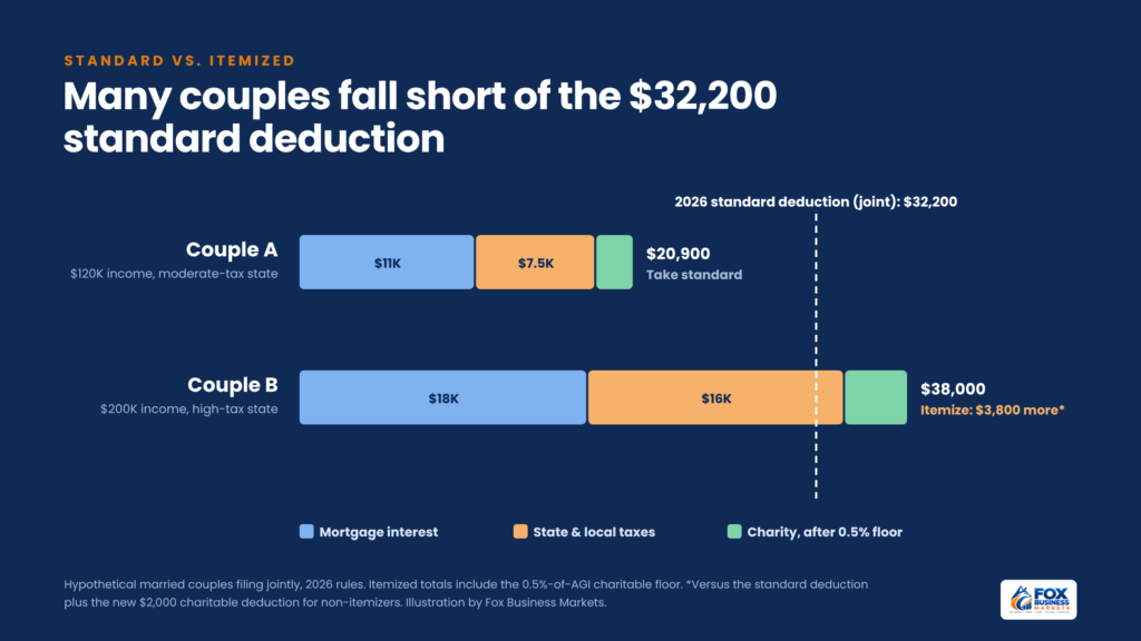 Standard deduction vs itemized example: one couple's $20,900 in itemized deductions falls short of the $32,200 standard deduction, while another's $38,000 exceeds it