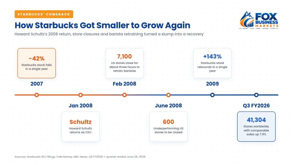 Timeline showing Starbucks' stock falling 42% in 2007, Howard Schultz's return as CEO and store closures in 2008, a 143% stock rebound in 2009, and 41,304 stores in 2026.