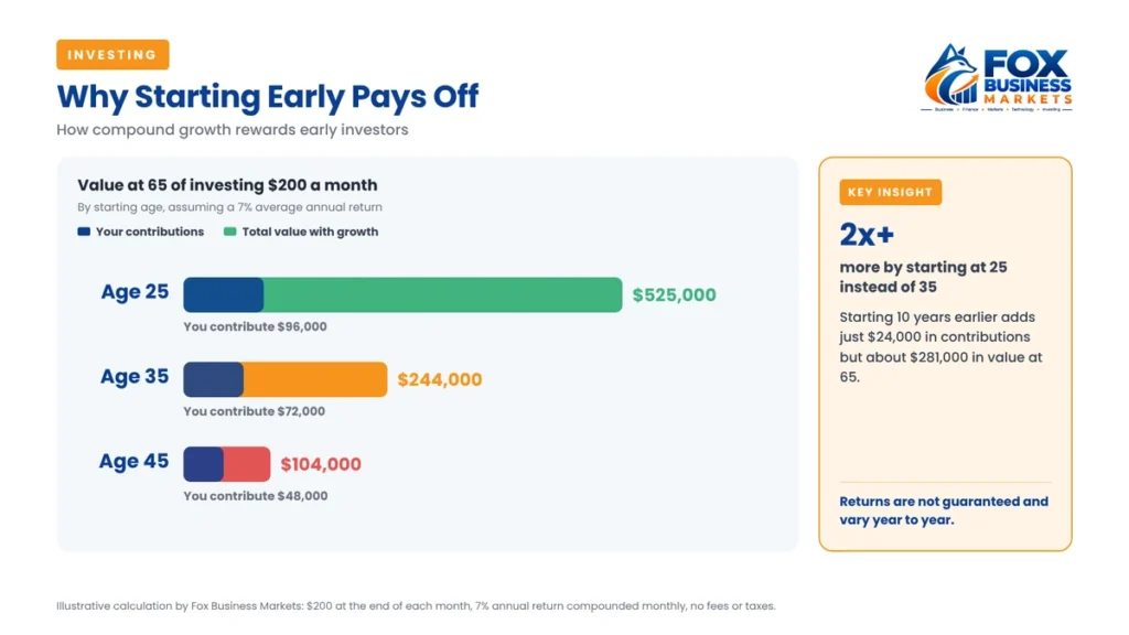 How to start investing early: $200 a month grows to about $525,000 by 65 starting at 25 vs $244,000 starting at 35