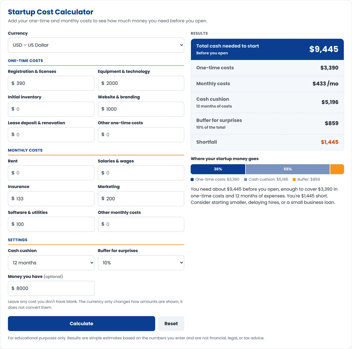 Startup cost calculator example showing $9,445 total cash needed, including $3,390 in one-time costs and a 12-month cash cushion