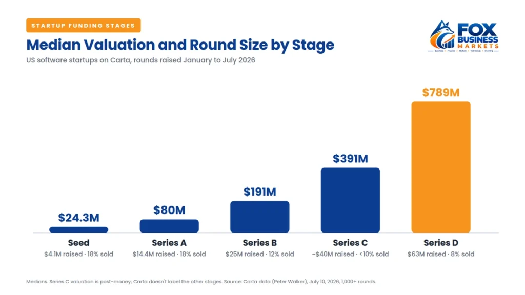 Startup funding stages chart showing median valuations from $24.3 million at seed to $789 million at Series D in 2026