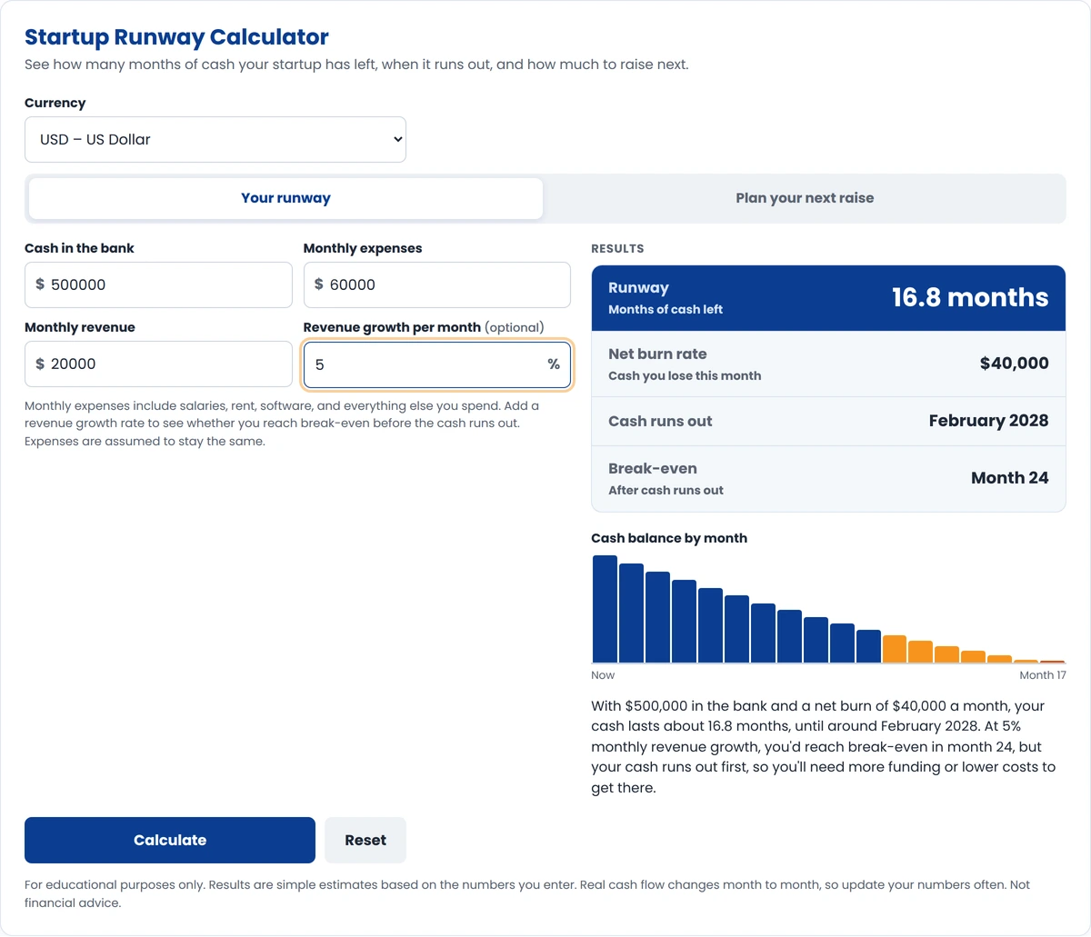 Startup runway calculator example showing 16.8 months of runway from $500,000 in cash with a $40,000 monthly net burn