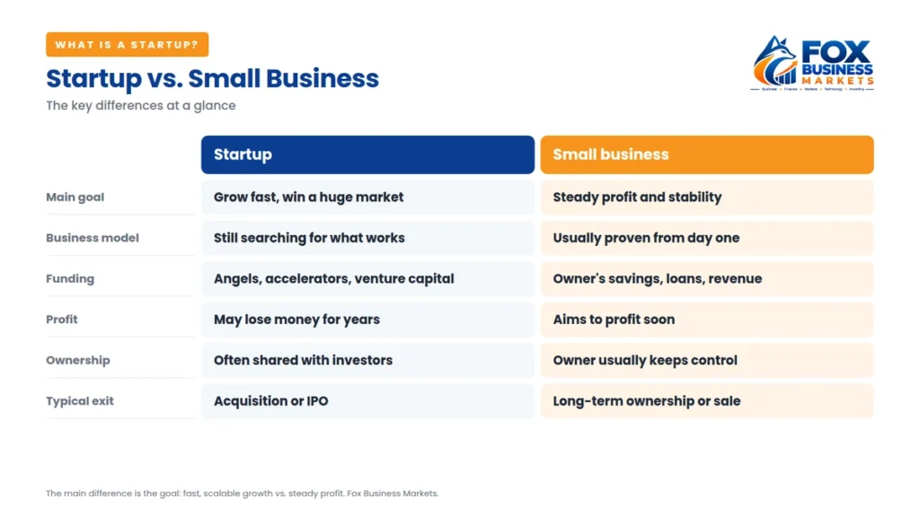 What is a startup compared with a small business, showing differences in goal, business model, funding, profit, ownership and exit