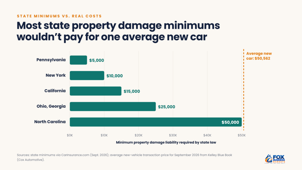 Bar chart comparing state minimum property damage liability limits from $5,000 in Pennsylvania to $50,000 in North Carolina with the $50,562 average new car price