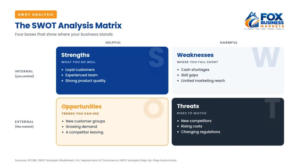 SWOT analysis matrix showing strengths, weaknesses, opportunities, and threats with examples