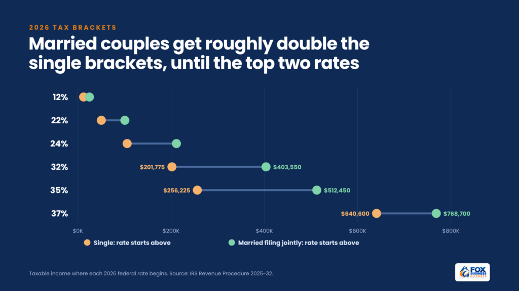 Chart comparing 2026 tax brackets for single and married filing jointly, showing where each rate from 12% to 37% begins
