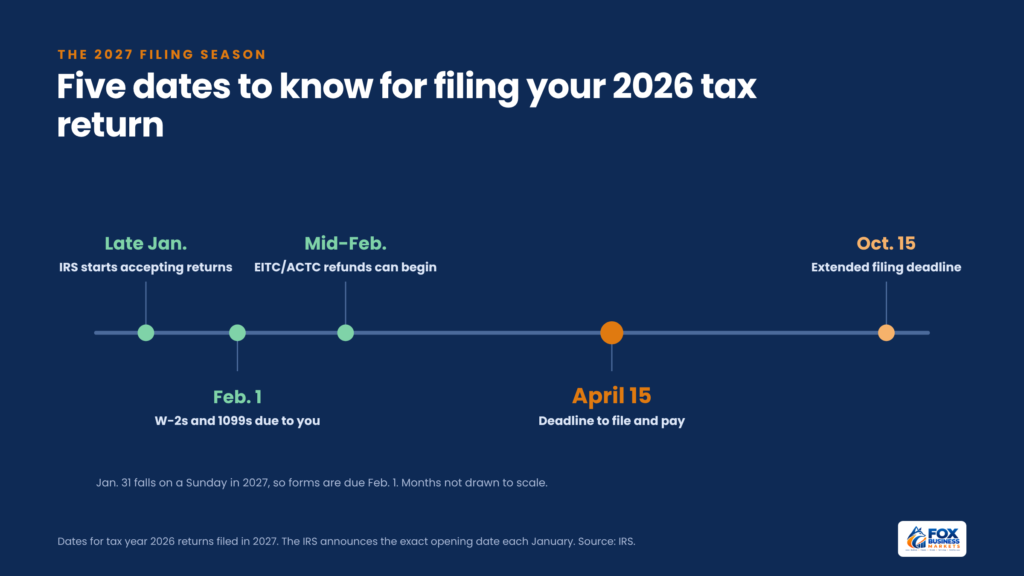 Timeline of the 2027 tax filing season: IRS opens in late January, W-2s due Feb. 1, EITC refunds from mid-February, April 15 deadline, and Oct. 15 extended deadline