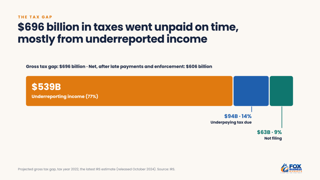 Bar chart of the $696 billion tax gap for 2022: $539 billion from underreported income, $94 billion from underpayment, and $63 billion from not filing