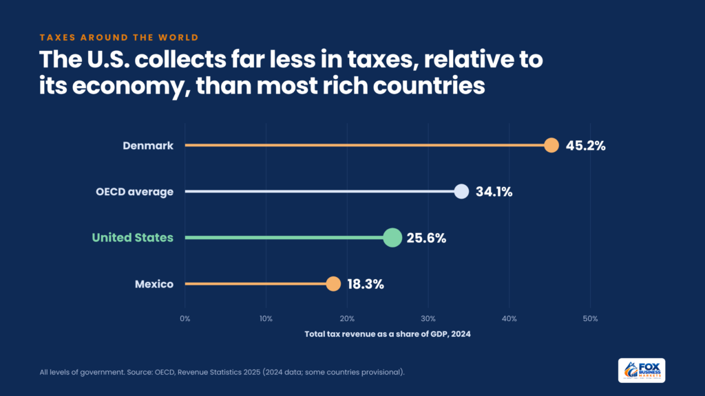 Lollipop chart comparing tax revenue as a share of GDP in 2024: Denmark 45.2%, OECD average 34.1%, United States 25.6%, Mexico 18.3%