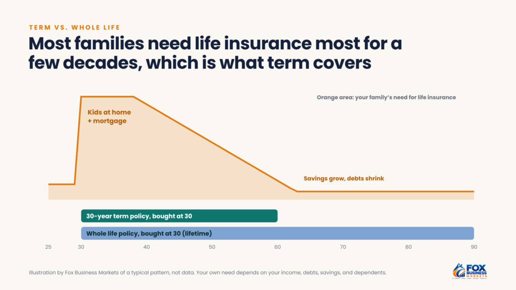 Chart showing a family's life insurance need peaking from age 30 to 40 and falling by 60, compared with a 30-year term policy and a lifetime whole life policy