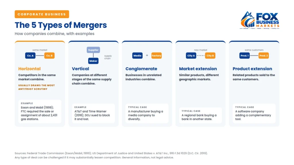 The 5 types of mergers: horizontal, vertical, conglomerate, market extension, and product extension, with examples like Exxon–Mobil and AT&T–Time Warner